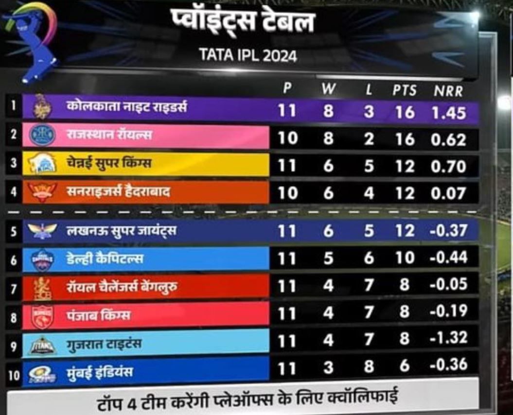 লখনউকে হারিয়ে জয়ের হ্যাটট্রিক কলকাতার!