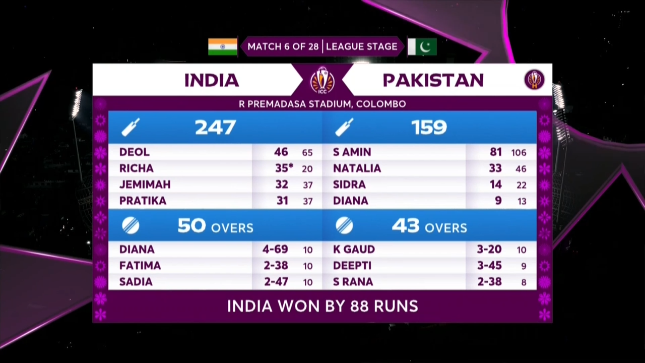 ভারত আরও একবার পরাস্ত করলো  পাকিস্তানের মহিলা ক্রিকেট দলকে!
