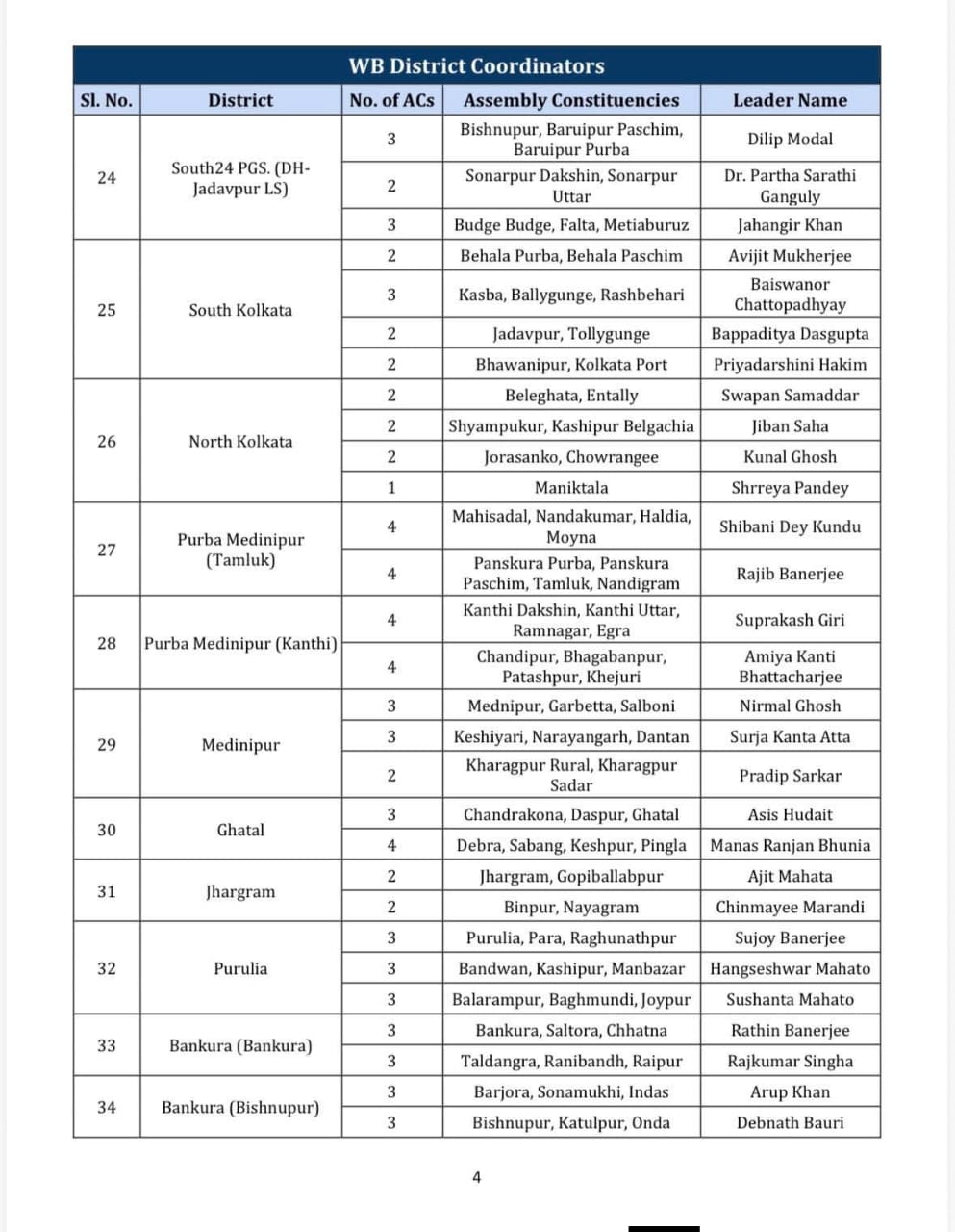 জেলা কোঅর্ডিনেটরের তালিকা প্রকাশ নিয়ে রাজনৈতিক মহলে গুঞ্জন!