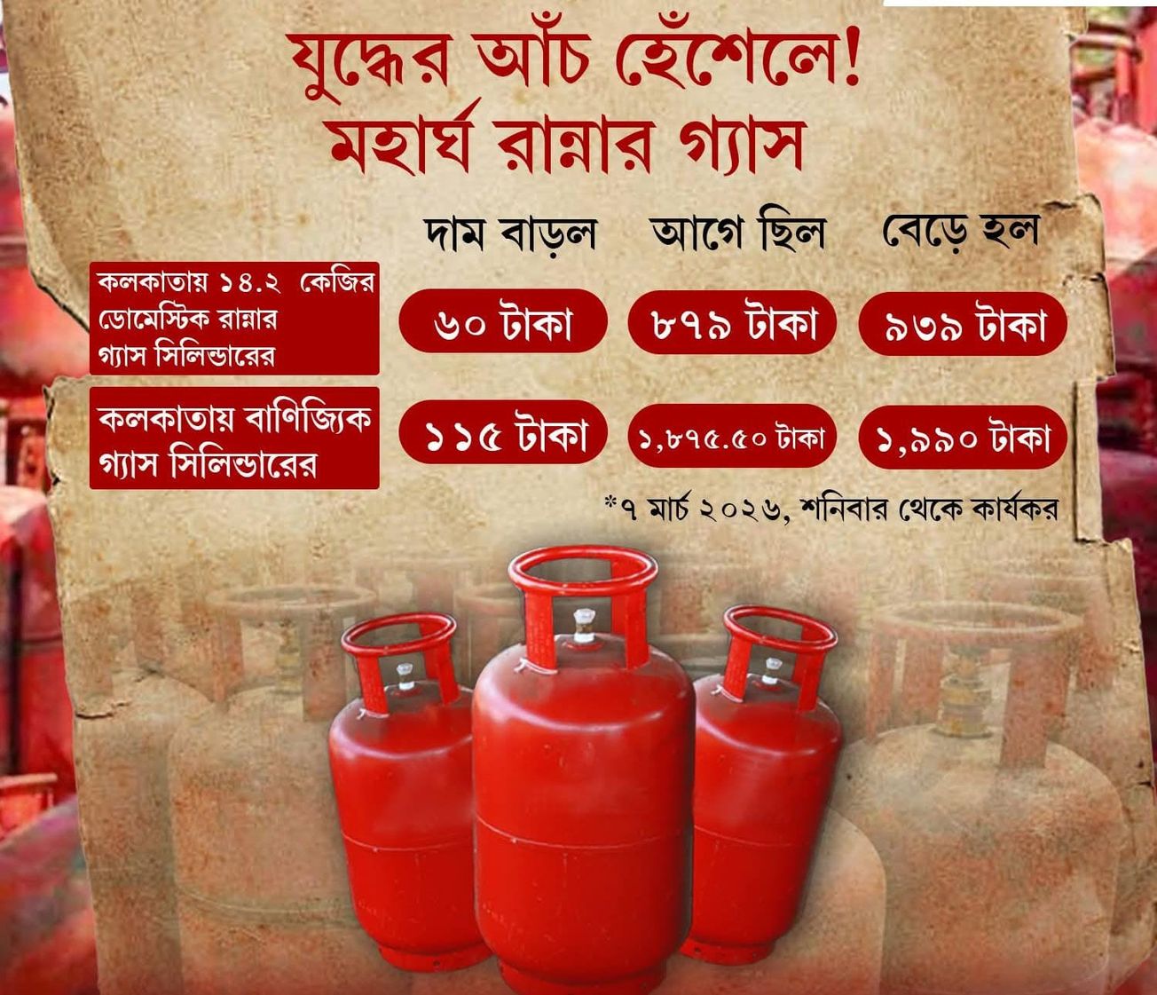 আন্তর্জাতিক উত্তেজনার ছায়া গৃহস্থালিতে! আবার বাড়ল রান্নার গ্যাসের দাম, চাপে সাধারণ মানুষ