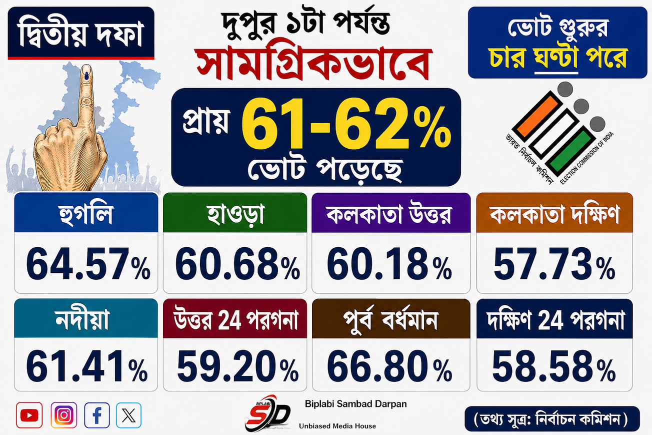 দ্বিতীয় দফায় দুপুর ১টা পর্যন্ত সামগ্রিকভাবে প্রায় ৬১-৬২% ভোট পড়েছে!