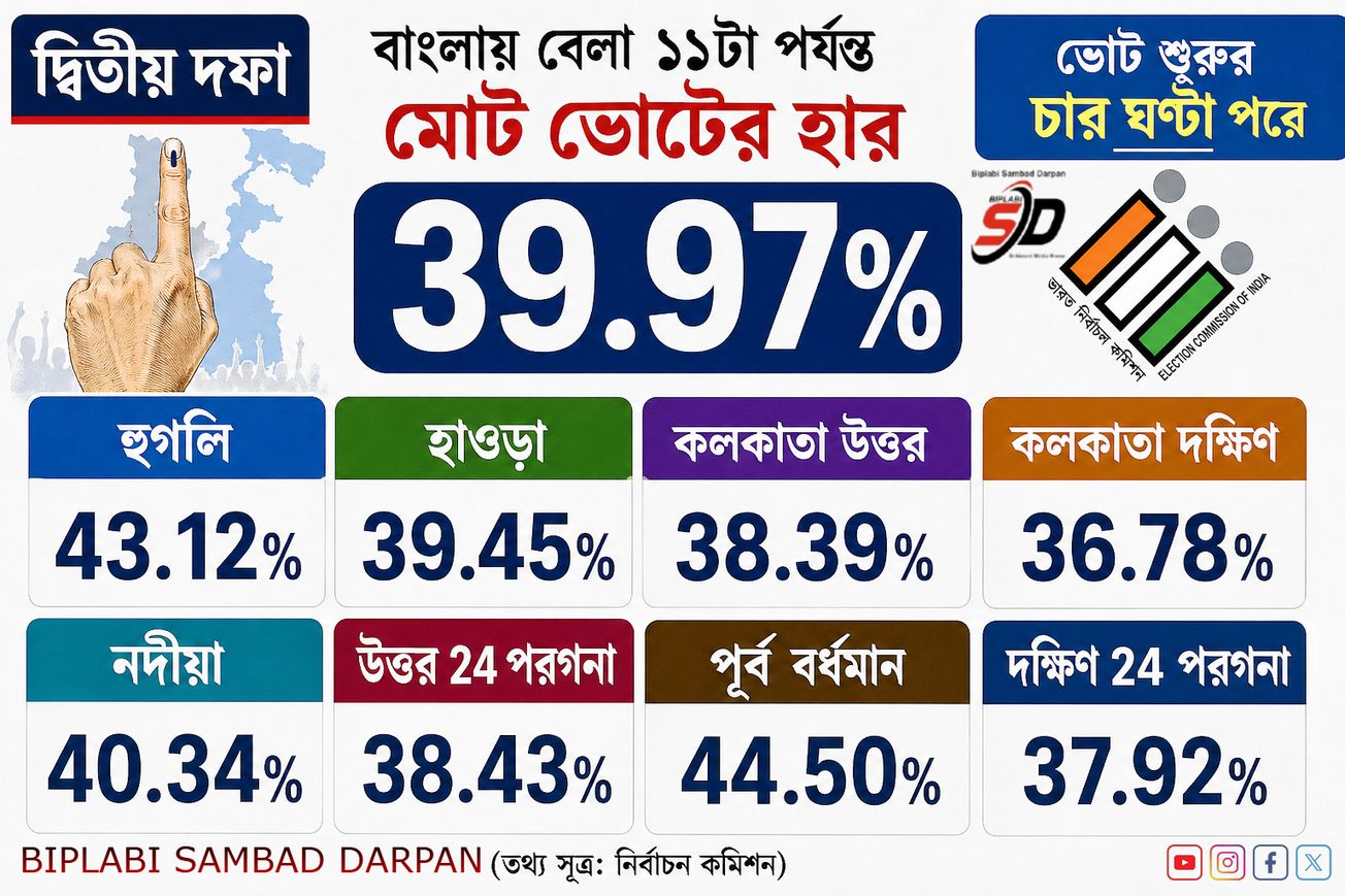 দ্বিতীয় দফায় ১৪২টি আসনে ভোটদানের হার ৩৯.৯৭ শতাংশ!