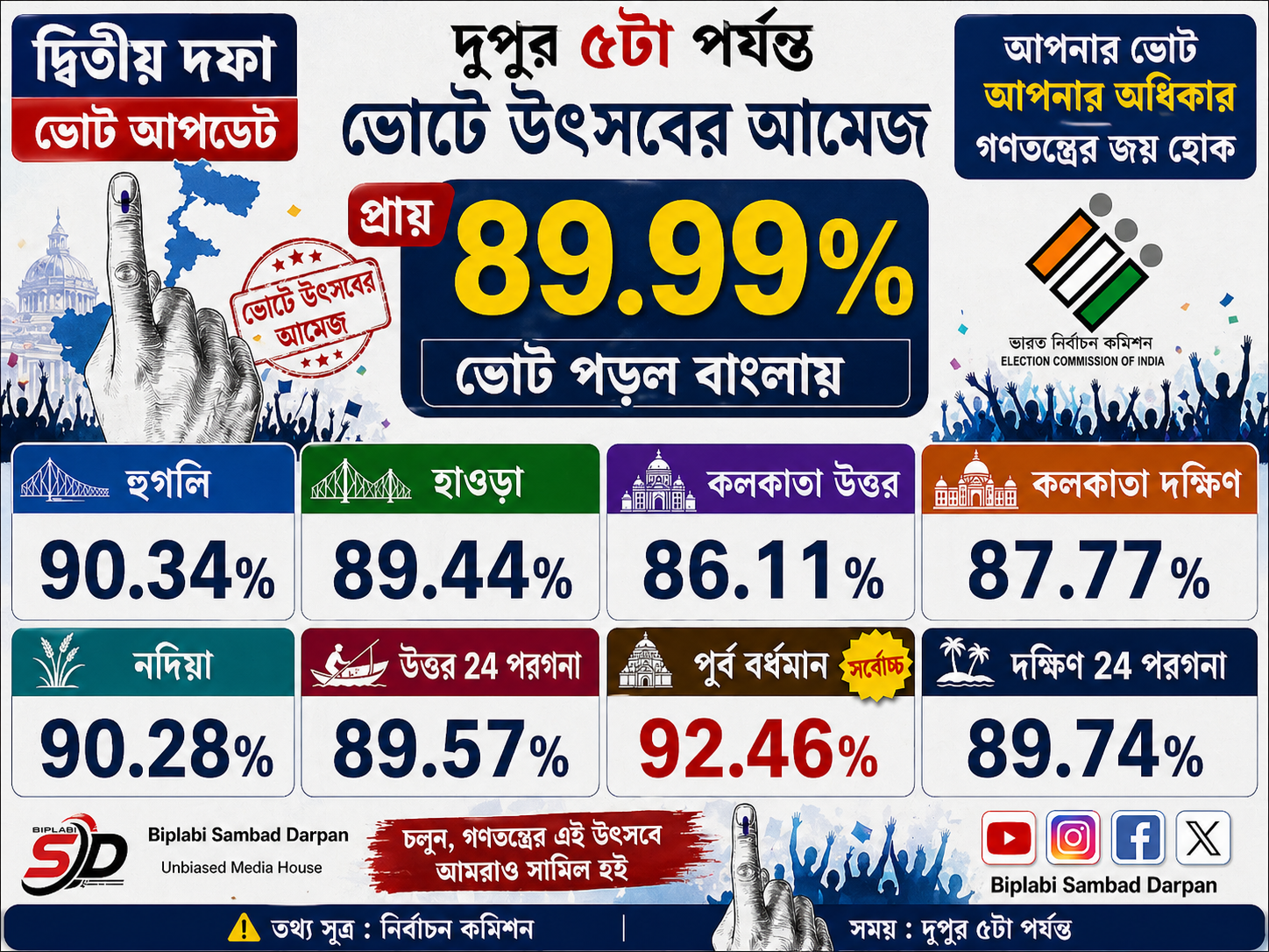 দ্বিতীয় দফায় দুপুর ৫টা পর্যন্ত ভোটে উৎসবের আমেজ প্রায় ৮৯.৯৯%!